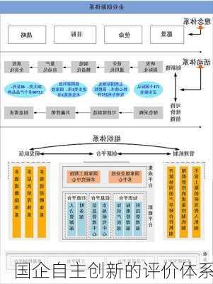 国企自主创新的评价体系