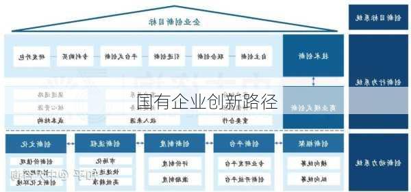国有企业创新路径