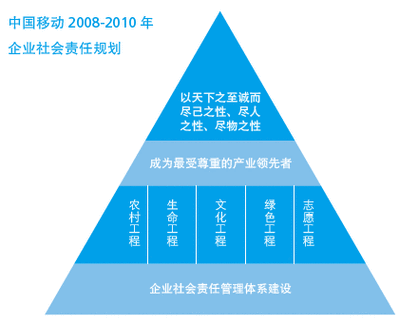 如何提高国有企业社会责任报告的真实性