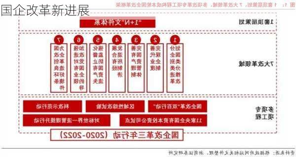 国企改革新进展