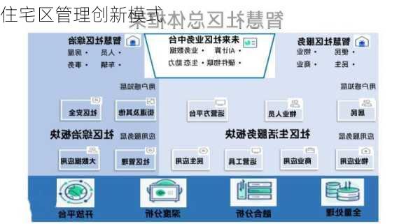 住宅区管理创新模式