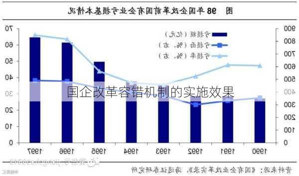 国企改革容错机制的实施效果
