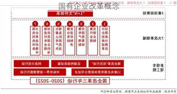 国有企业改革概念