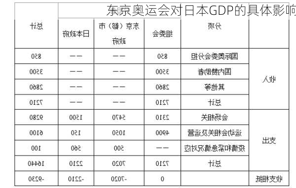 东京奥运会对日本GDP的具体影响