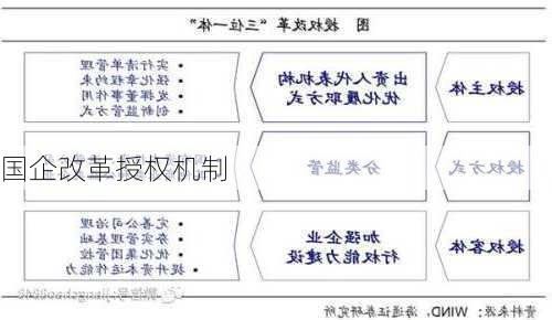 国企改革授权机制