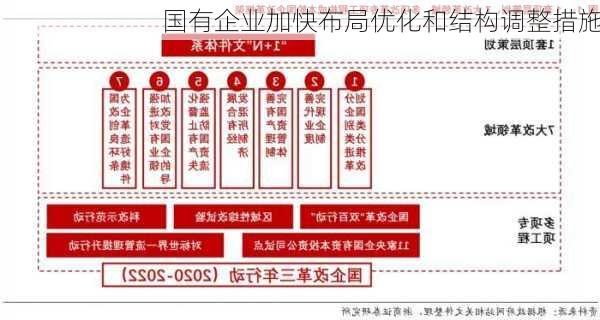 国有企业加快布局优化和结构调整措施