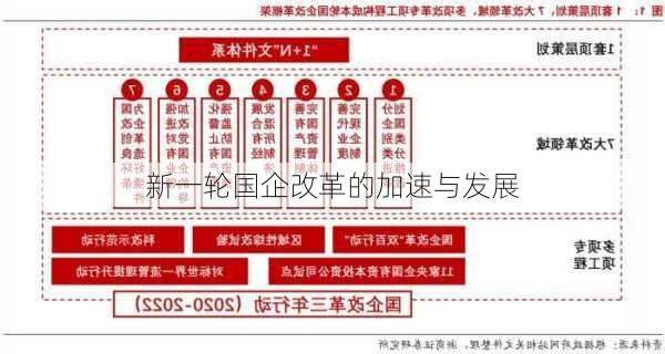 新一轮国企改革的加速与发展