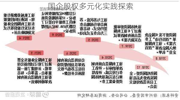 国企股权多元化实践探索