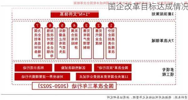 国企改革目标达成情况
