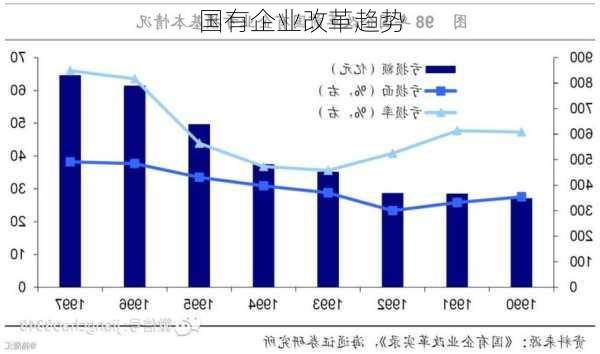 国有企业改革趋势