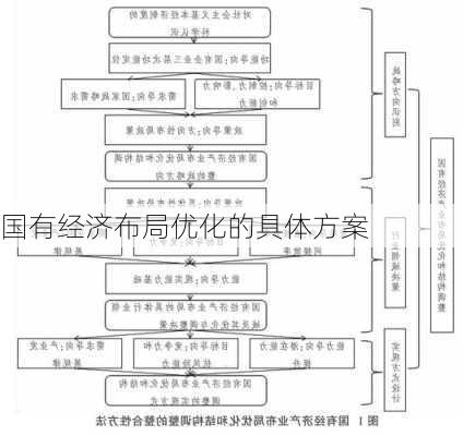 国有经济布局优化的具体方案