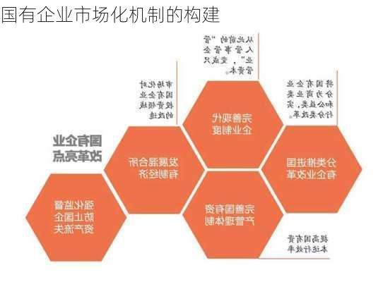 国有企业市场化机制的构建