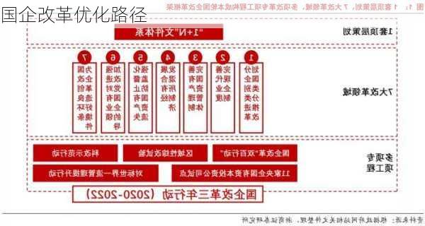 国企改革优化路径