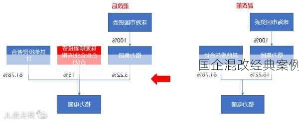 国企混改经典案例