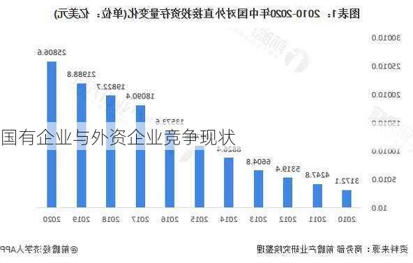 国有企业与外资企业竞争现状