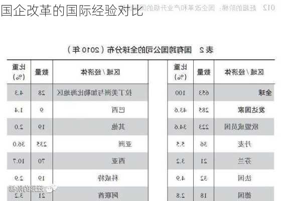 国企改革的国际经验对比