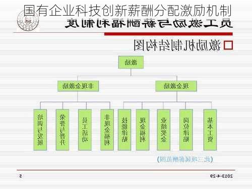 国有企业科技创新薪酬分配激励机制