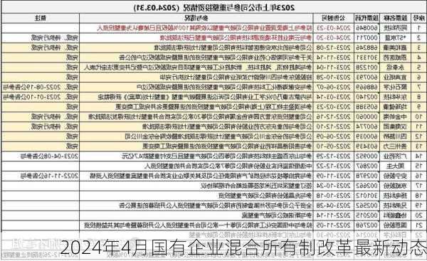 2024年4月国有企业混合所有制改革最新动态