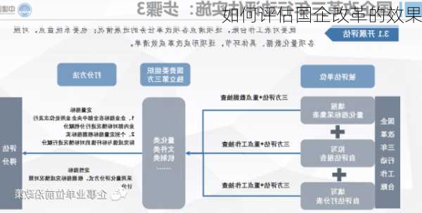 如何评估国企改革的效果