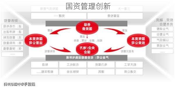 国资管理创新