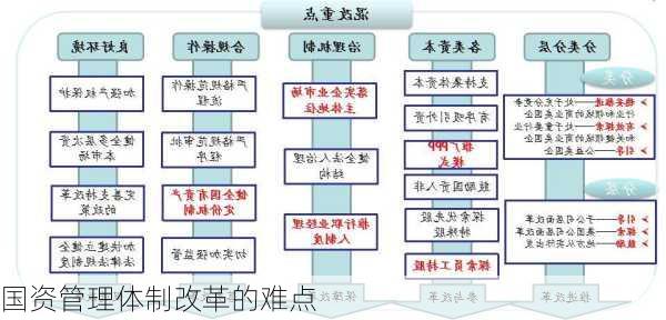 国资管理体制改革的难点