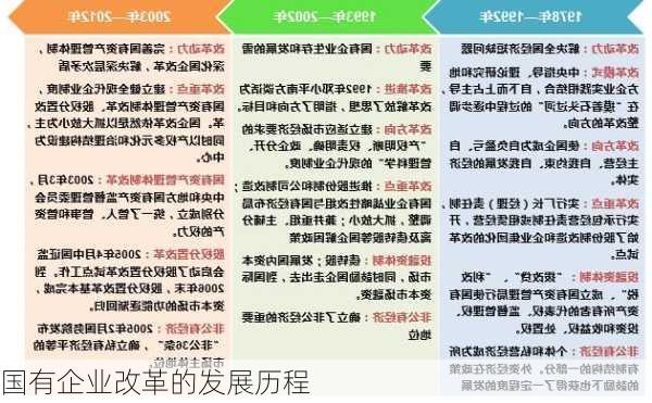 国有企业改革的发展历程
