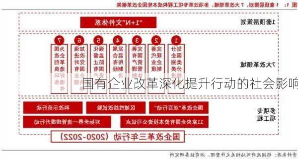 国有企业改革深化提升行动的社会影响