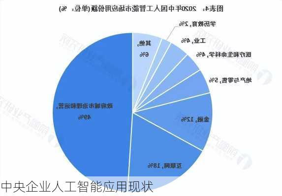 中央企业人工智能应用现状
