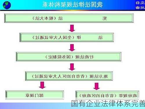 国有企业法律体系完善