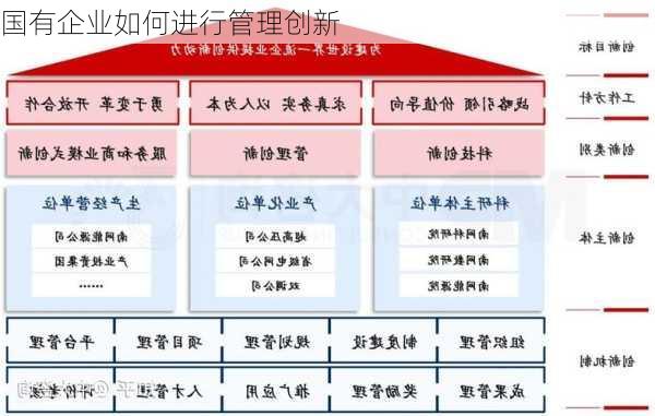 国有企业如何进行管理创新