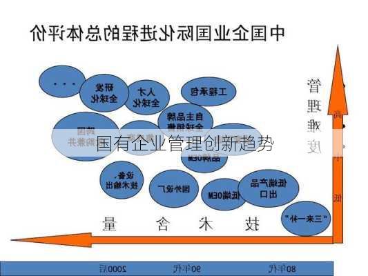 国有企业管理创新趋势