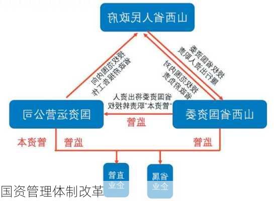 国资管理体制改革