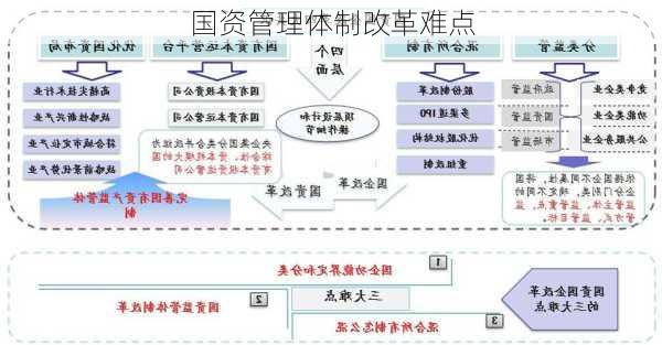 国资管理体制改革难点