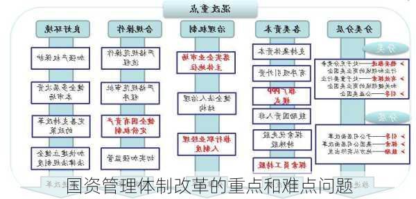 国资管理体制改革的重点和难点问题