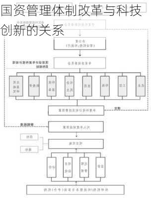 国资管理体制改革与科技创新的关系