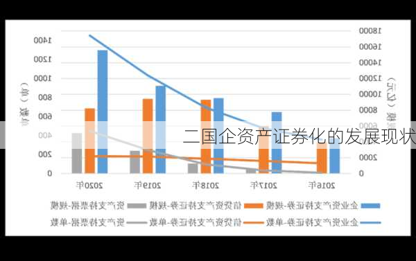 二国企资产证券化的发展现状