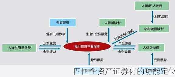 四国企资产证券化的功能定位