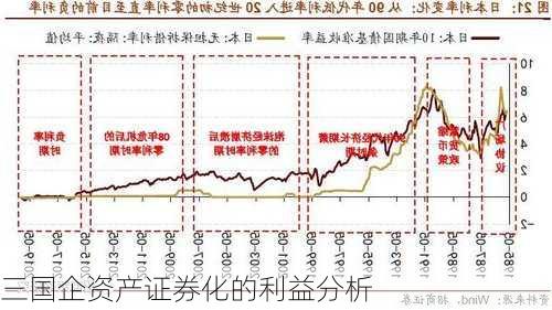 三国企资产证券化的利益分析