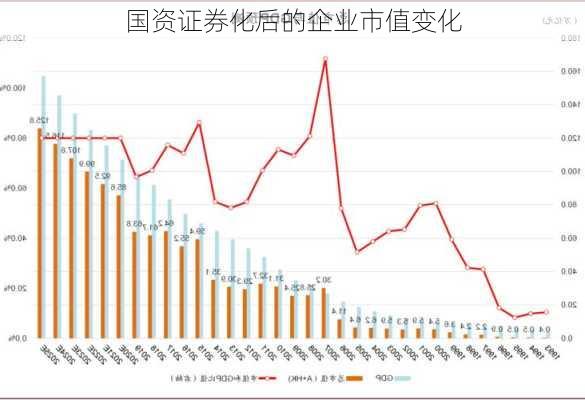 国资证券化后的企业市值变化