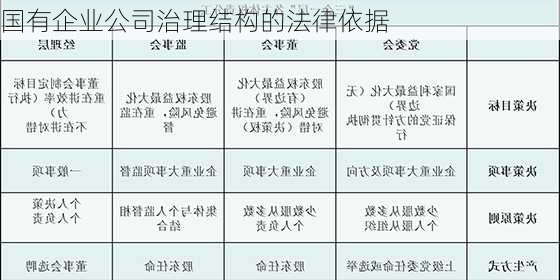 国有企业公司治理结构的法律依据