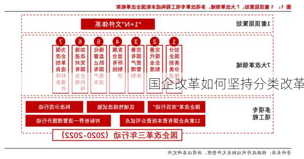 国企改革如何坚持分类改革