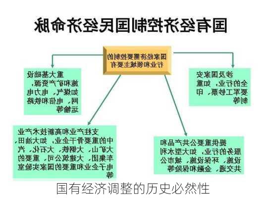 国有经济调整的历史必然性