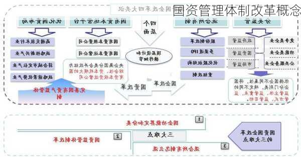国资管理体制改革概念