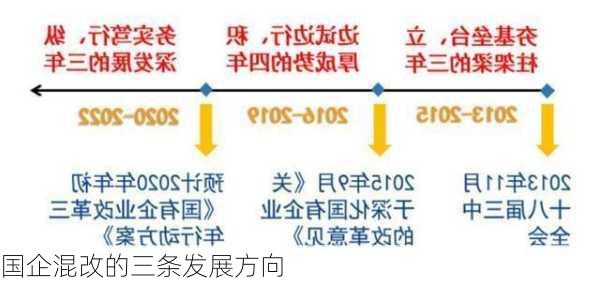 国企混改的三条发展方向