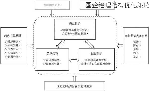 国企治理结构优化策略