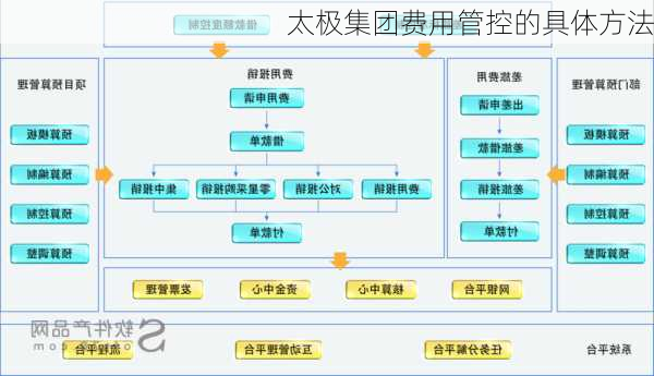 太极集团费用管控的具体方法