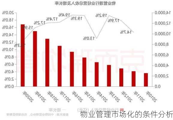 物业管理市场化的条件分析