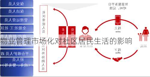 物业管理市场化对社区居民生活的影响