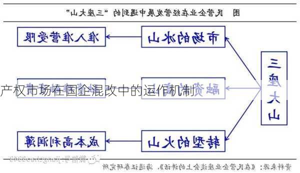 产权市场在国企混改中的运作机制