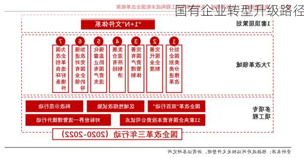 国有企业转型升级路径